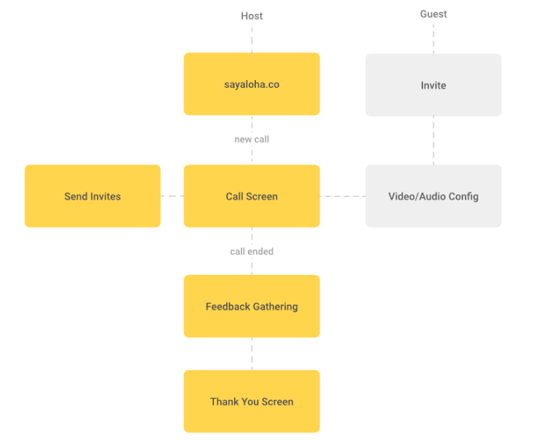 Aloha User Flow Diagram
